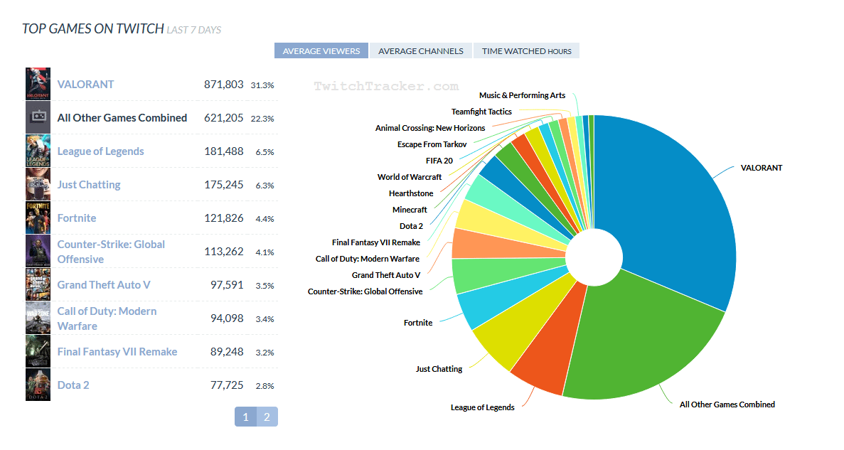 A circle graph of the top games on Twitch organized by average number of viewers.