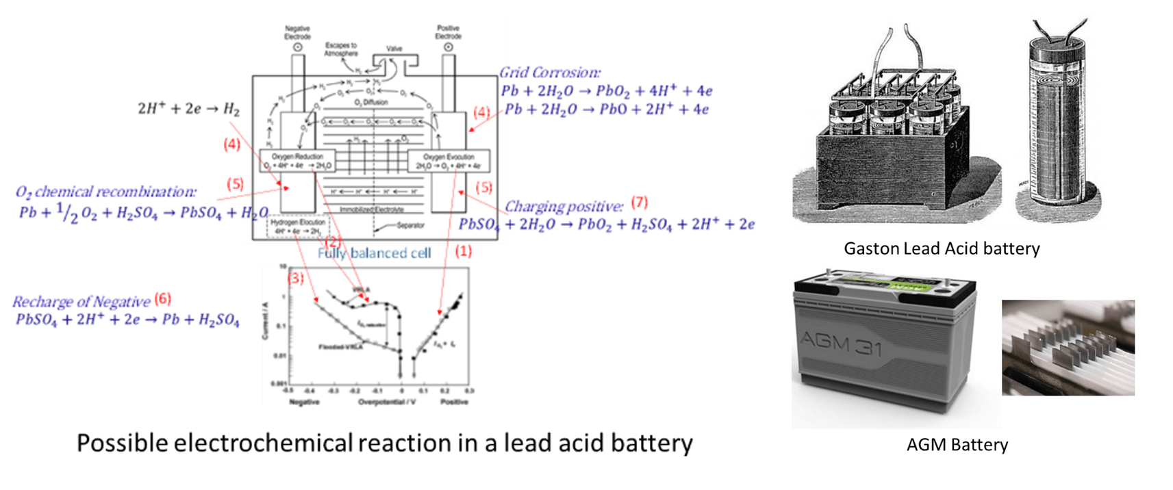 Possible chemical reaction in a lead-acid battery